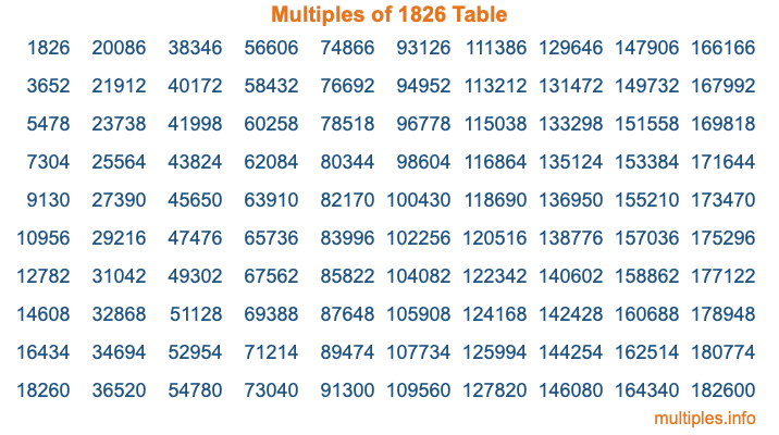 Multiples of 1826 Table
