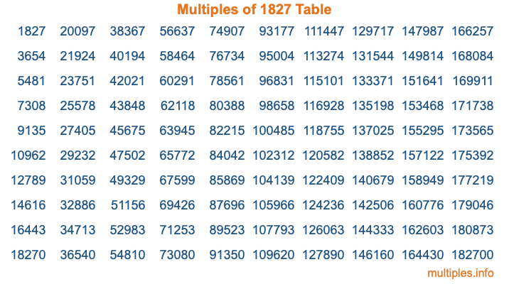 Multiples of 1827 Table