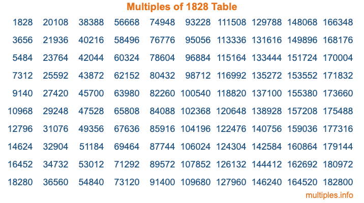 Multiples of 1828 Table