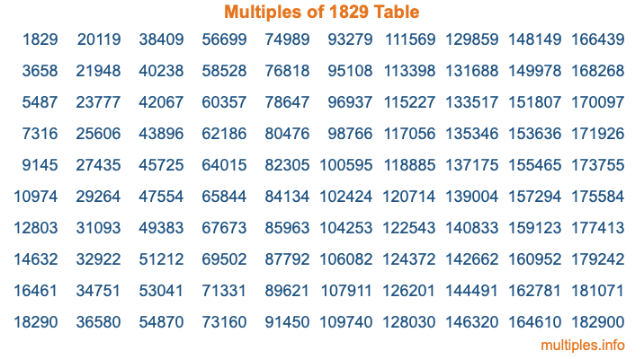 Multiples of 1829 Table