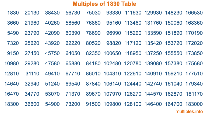 Multiples of 1830 Table