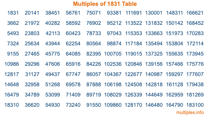 Multiples of 1831 Table