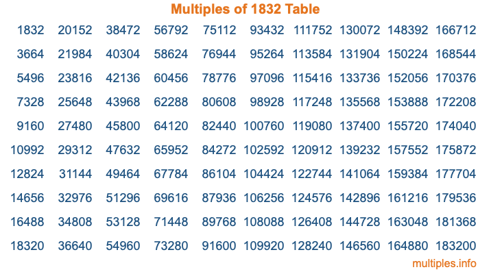 Multiples of 1832 Table