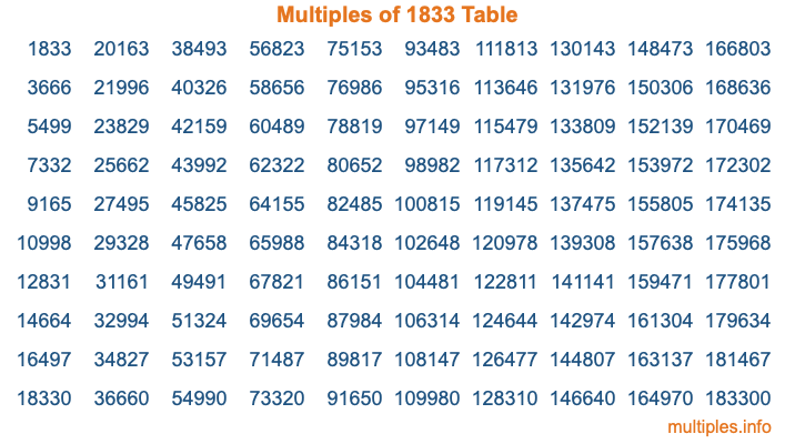 Multiples of 1833 Table