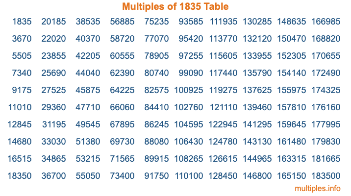 Multiples of 1835 Table
