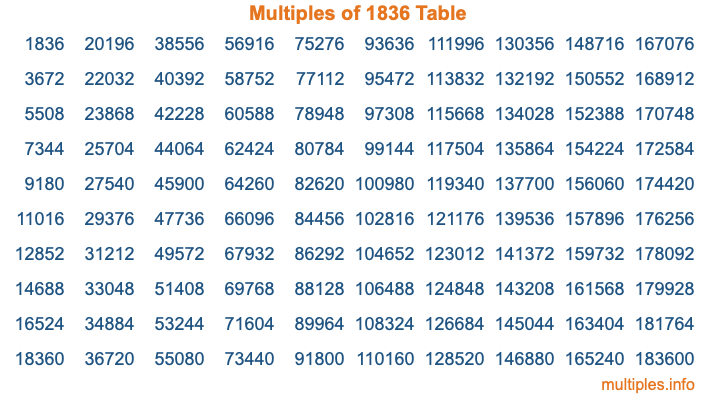 Multiples of 1836 Table