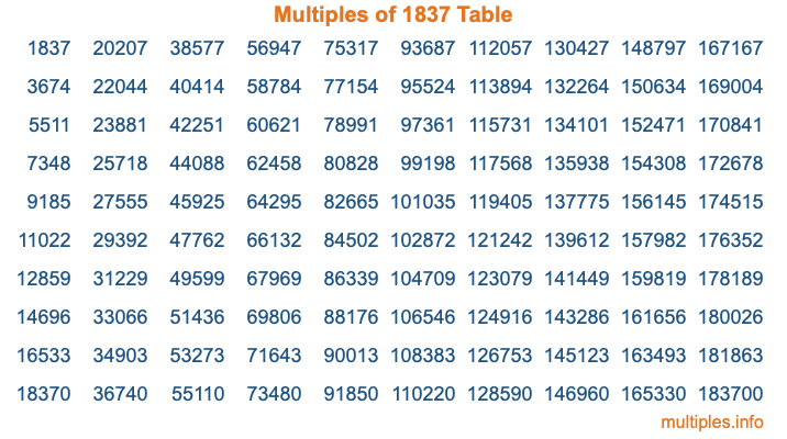 Multiples of 1837 Table