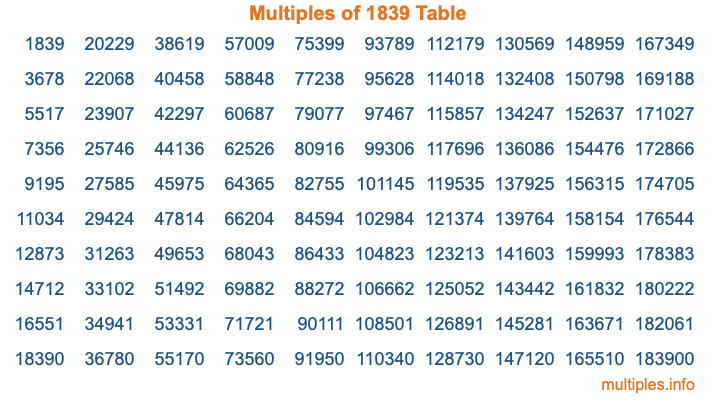 Multiples of 1839 Table