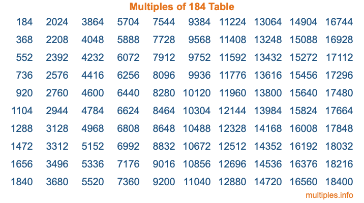 Multiples of 184 Table