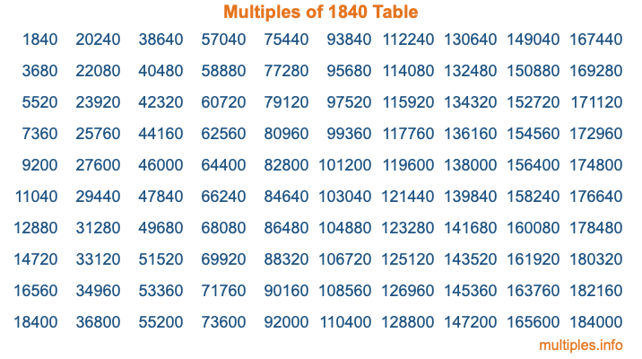 Multiples of 1840 Table