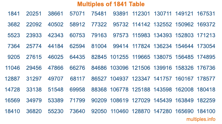 Multiples of 1841 Table
