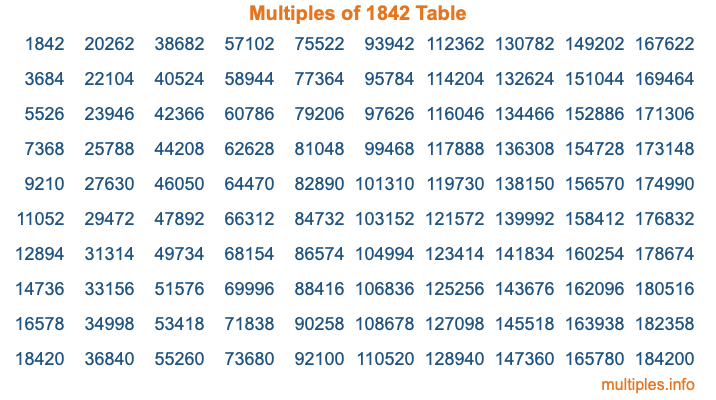 Multiples of 1842 Table