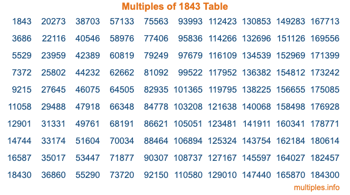 Multiples of 1843 Table