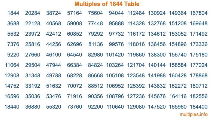 Multiples of 1844 Table