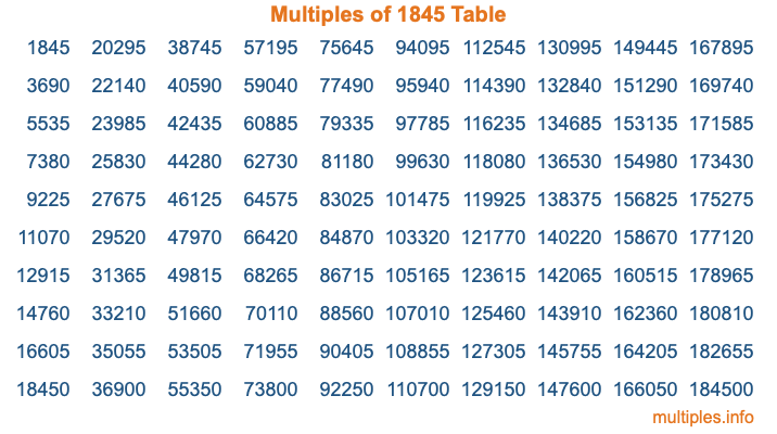 Multiples of 1845 Table