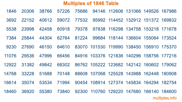 Multiples of 1846 Table