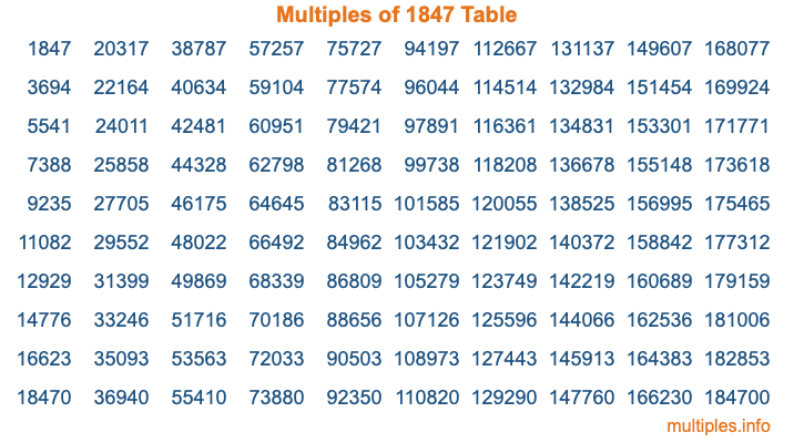 Multiples of 1847 Table