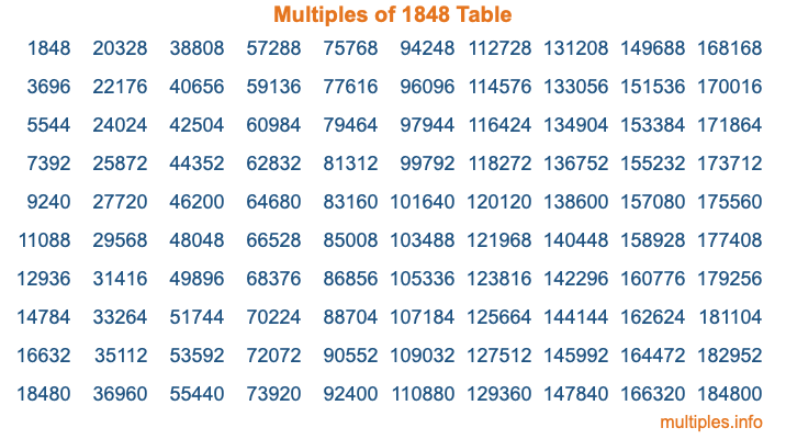 Multiples of 1848 Table