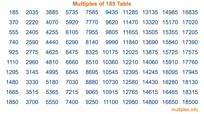 Multiples of 185 Table