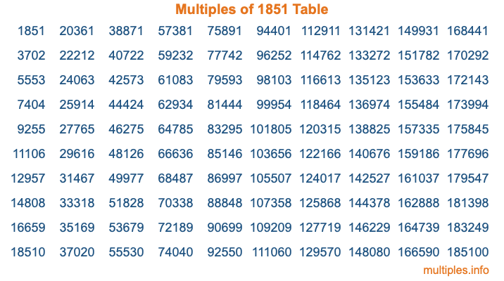 Multiples of 1851 Table