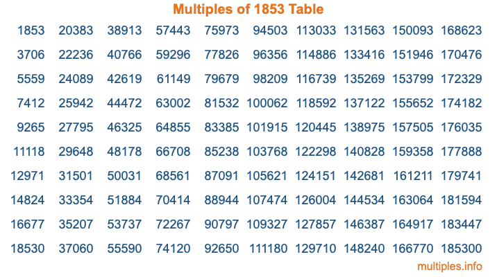 Multiples of 1853 Table