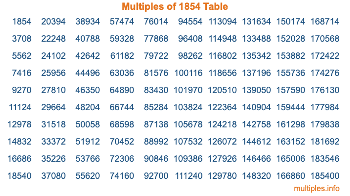 Multiples of 1854 Table