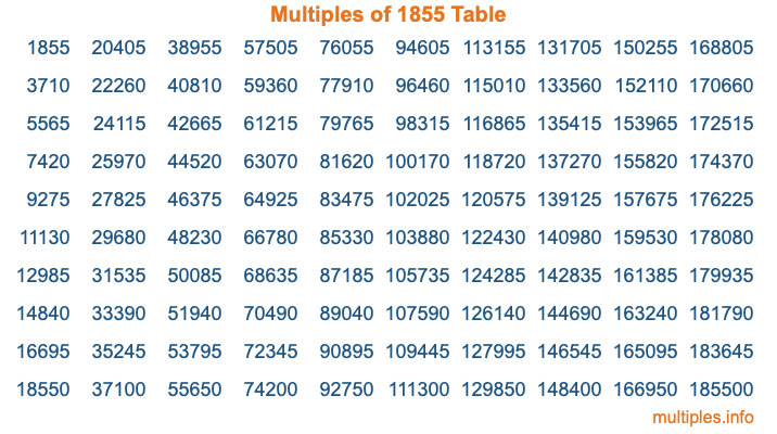 Multiples of 1855 Table