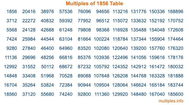 Multiples of 1856 Table