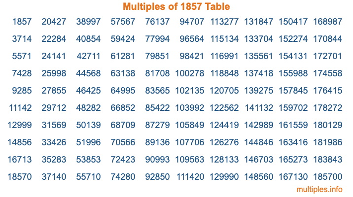 Multiples of 1857 Table