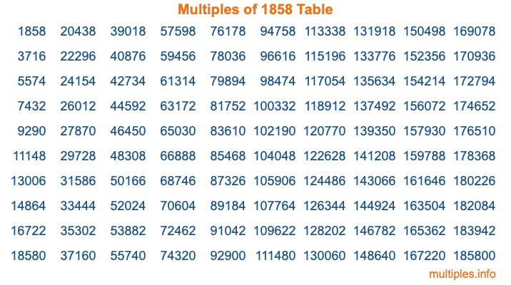 Multiples of 1858 Table