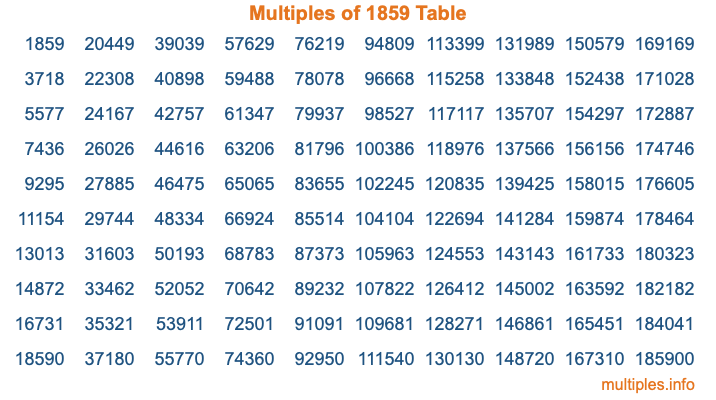 Multiples of 1859 Table