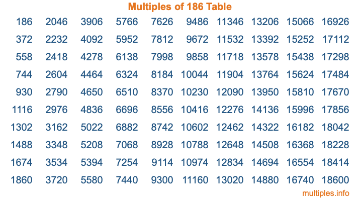 Multiples of 186 Table