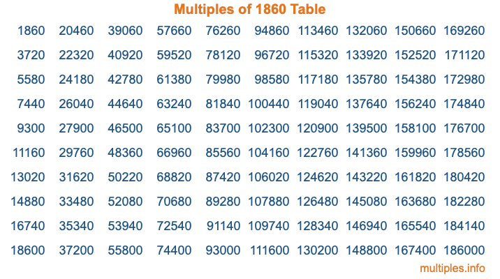 Multiples of 1860 Table