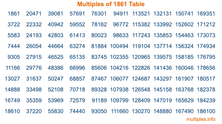 Multiples of 1861 Table