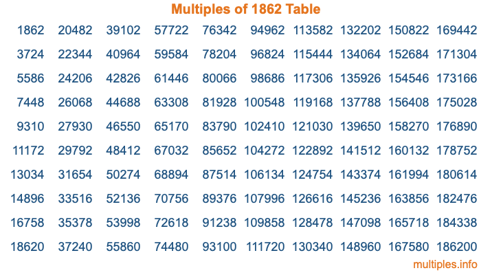 Multiples of 1862 Table