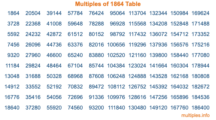 Multiples of 1864 Table