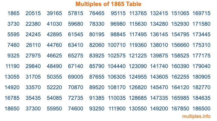 Multiples of 1865 Table