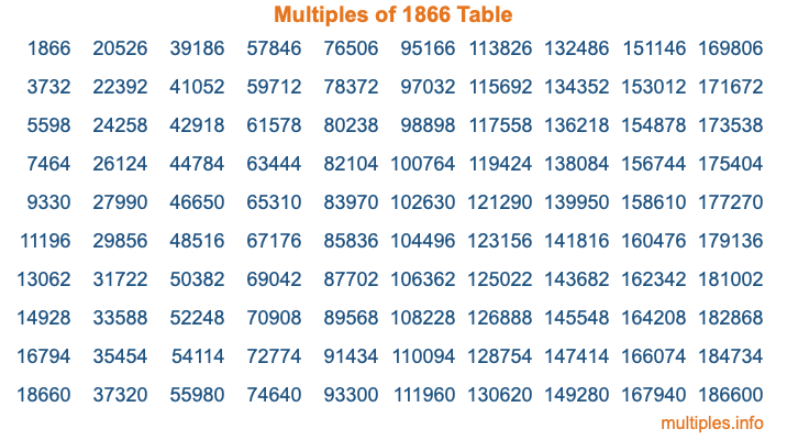 Multiples of 1866 Table