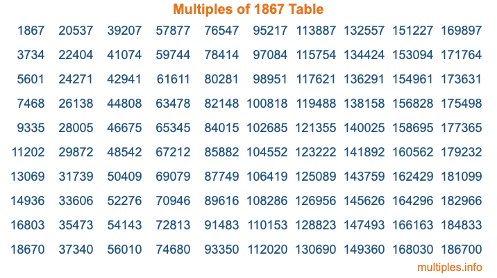 Multiples of 1867 Table