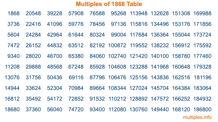 Multiples of 1868 Table