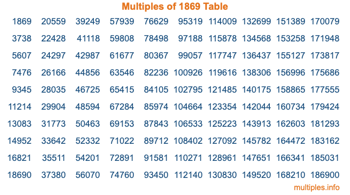Multiples of 1869 Table
