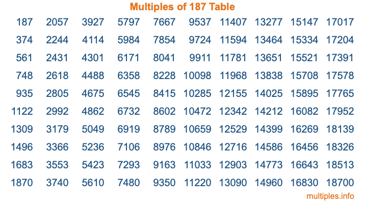 Multiples of 187 Table
