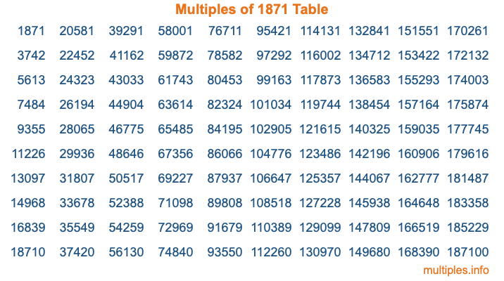 Multiples of 1871 Table