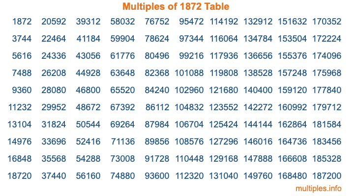 Multiples of 1872 Table