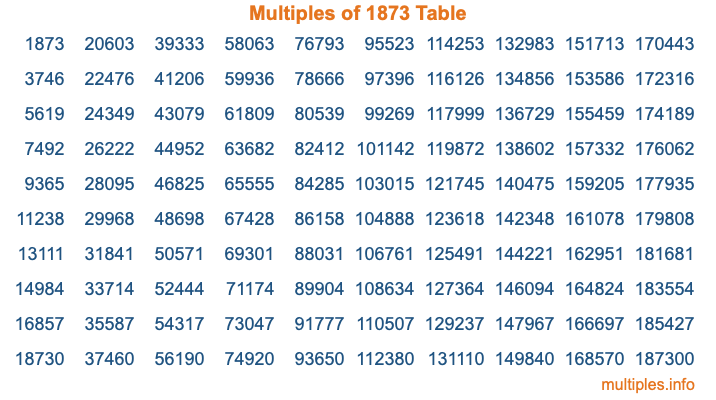 Multiples of 1873 Table Multiples of 1873 Table