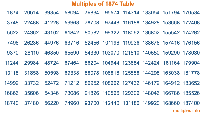Multiples of 1874 Table