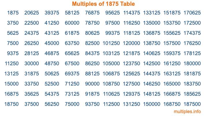 Multiples of 1875 Table Multiples of 1875 Table