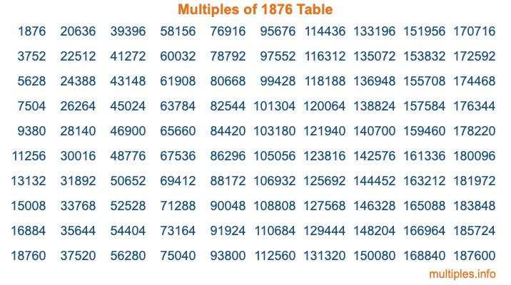 Multiples of 1876 Table