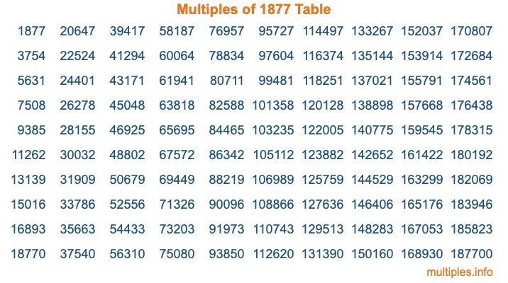 Multiples of 1877 Table