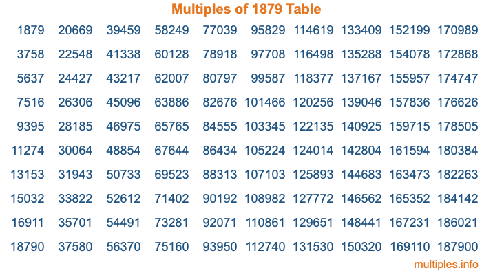 Multiples of 1879 Table Multiples of 1879 Table